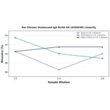 Linearity - Rat Chicken Ovomucoid IgA ELISA Kit (A350536) - Antibodies.com