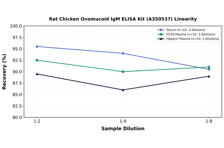 Linearity - Rat Chicken Ovomucoid IgM ELISA Kit (A350537) - Antibodies.com