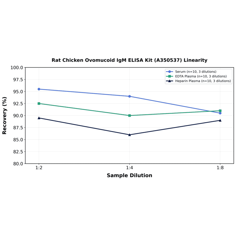 Linearity - Rat Chicken Ovomucoid IgM ELISA Kit (A350537) - Antibodies.com