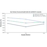 Linearity - Rat Chicken Ovomucoid IgM ELISA Kit (A350537) - Antibodies.com