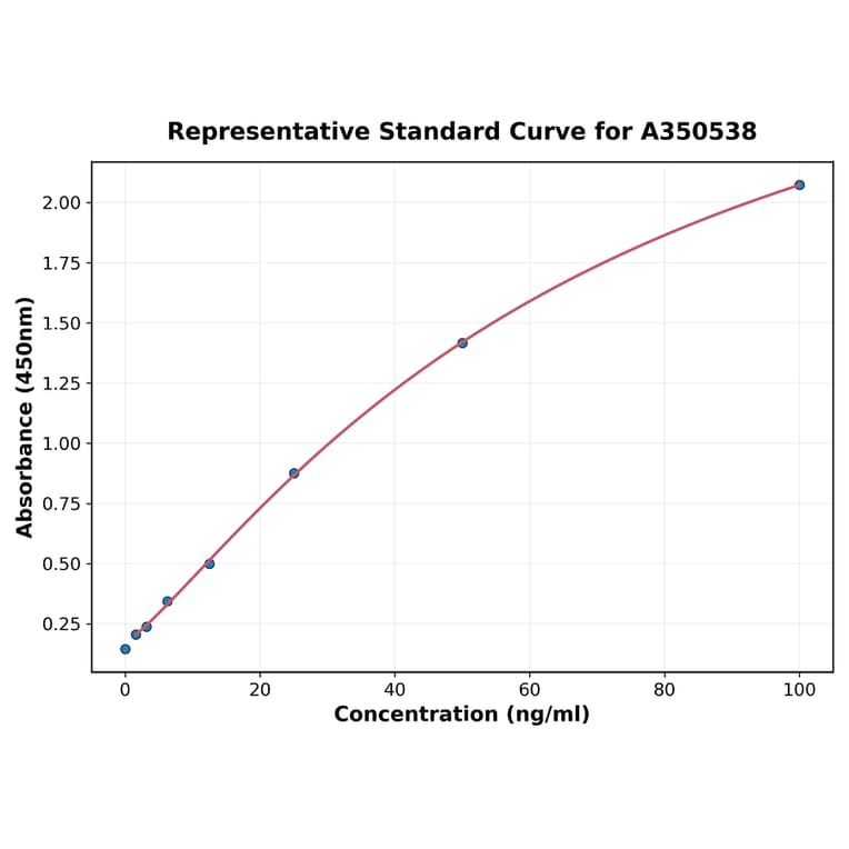 Standard Curve - Rat Chicken Ovomucoid IgE ELISA Kit (A350538) - Antibodies.com