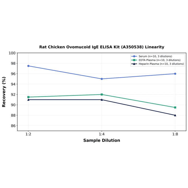 Linearity - Rat Chicken Ovomucoid IgE ELISA Kit (A350538) - Antibodies.com