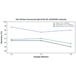 Linearity - Rat Chicken Ovomucoid IgE ELISA Kit (A350538) - Antibodies.com