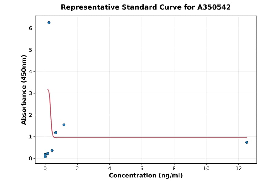 Standard Curve - Monkey Chicken Ovomucoid IgE ELISA Kit (A350542) - Antibodies.com