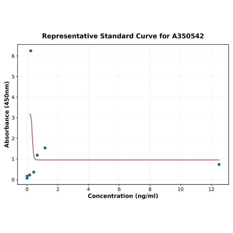 Standard Curve - Monkey Chicken Ovomucoid IgE ELISA Kit (A350542) - Antibodies.com
