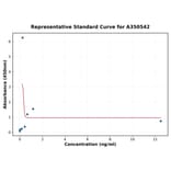 Standard Curve - Monkey Chicken Ovomucoid IgE ELISA Kit (A350542) - Antibodies.com