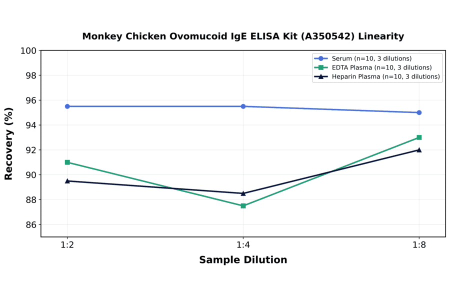 Linearity - Monkey Chicken Ovomucoid IgE ELISA Kit (A350542) - Antibodies.com