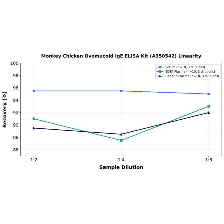 Linearity - Monkey Chicken Ovomucoid IgE ELISA Kit (A350542) - Antibodies.com