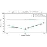 Linearity - Monkey Chicken Ovomucoid IgE ELISA Kit (A350542) - Antibodies.com