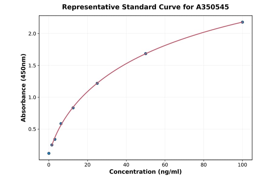 Standard Curve - Canine Chicken Ovomucoid IgM ELISA Kit (A350545) - Antibodies.com