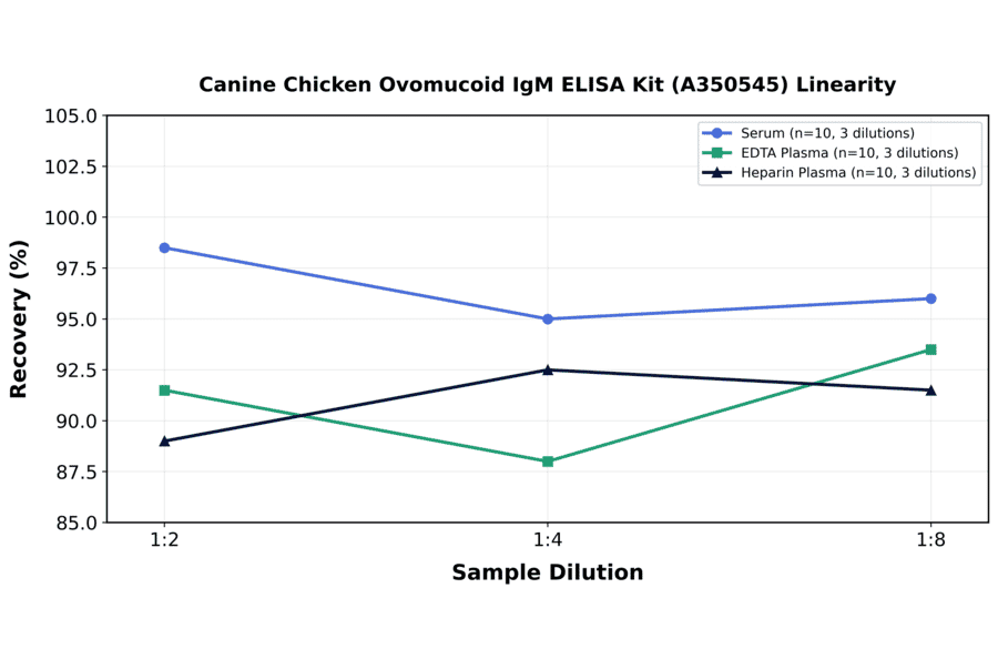Linearity - Canine Chicken Ovomucoid IgM ELISA Kit (A350545) - Antibodies.com