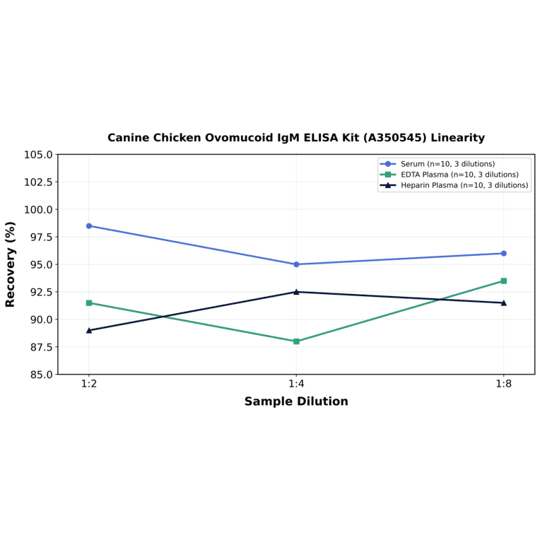 Linearity - Canine Chicken Ovomucoid IgM ELISA Kit (A350545) - Antibodies.com
