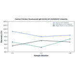 Linearity - Canine Chicken Ovomucoid IgM ELISA Kit (A350545) - Antibodies.com