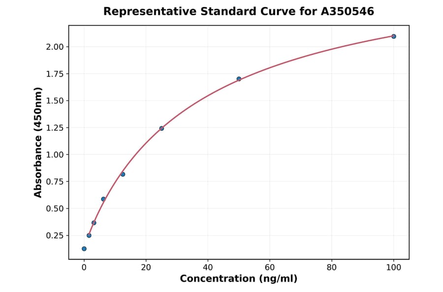 Standard Curve - Canine Chicken Ovomucoid IgE ELISA Kit (A350546) - Antibodies.com