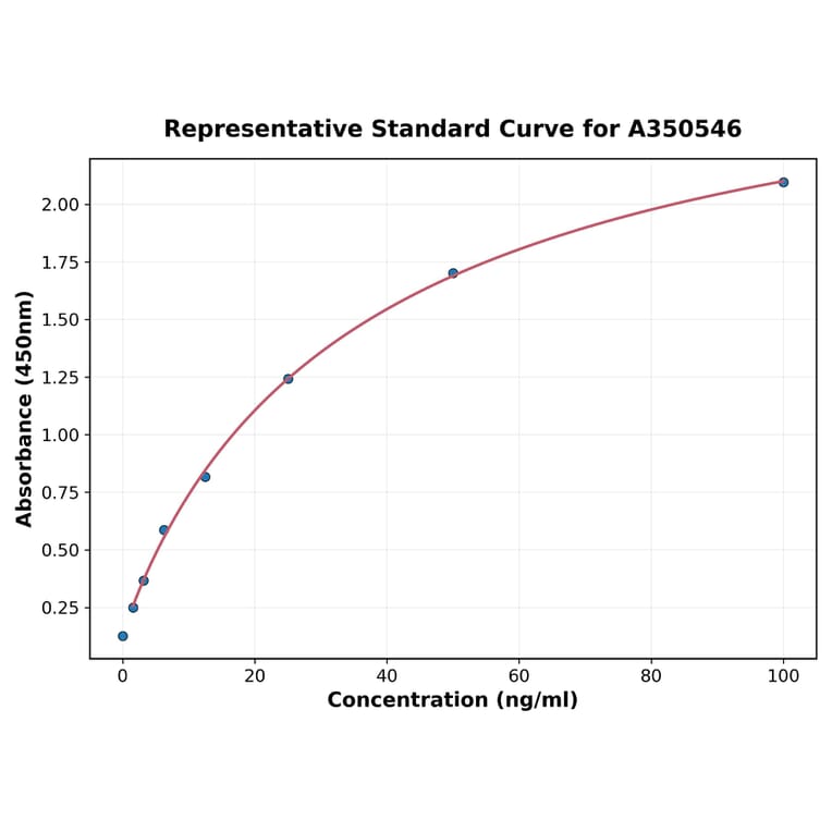 Standard Curve - Canine Chicken Ovomucoid IgE ELISA Kit (A350546) - Antibodies.com