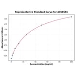 Standard Curve - Canine Chicken Ovomucoid IgE ELISA Kit (A350546) - Antibodies.com