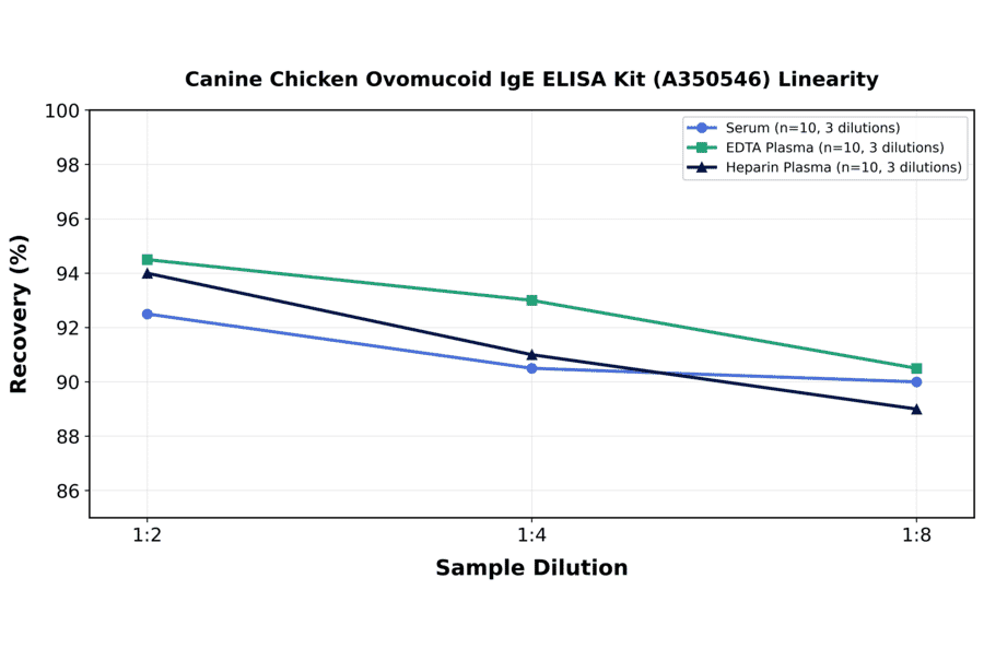 Linearity - Canine Chicken Ovomucoid IgE ELISA Kit (A350546) - Antibodies.com