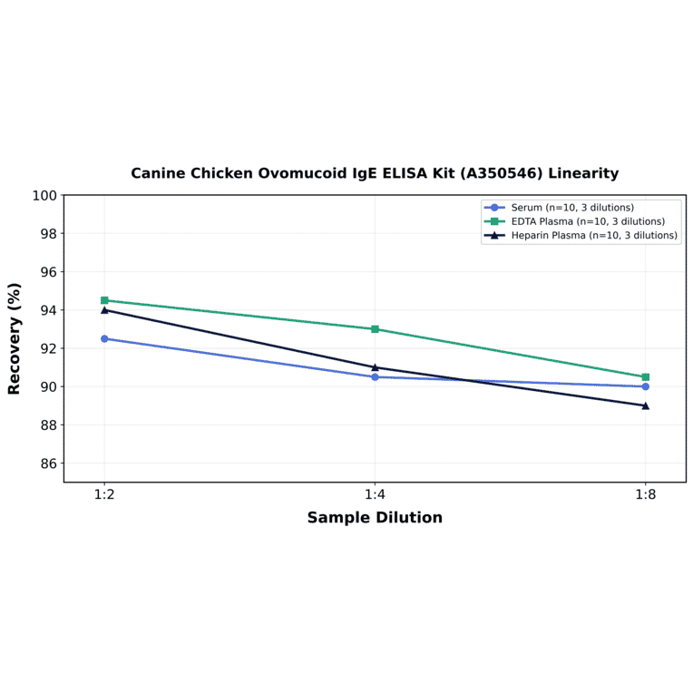 Linearity - Canine Chicken Ovomucoid IgE ELISA Kit (A350546) - Antibodies.com