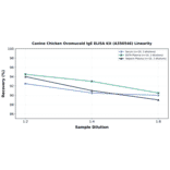 Linearity - Canine Chicken Ovomucoid IgE ELISA Kit (A350546) - Antibodies.com