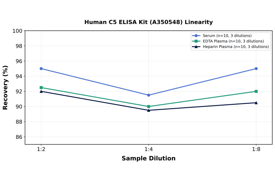 Linearity - Human C5 ELISA Kit (A350548) - Antibodies.com