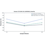 Linearity - Human C5 ELISA Kit (A350548) - Antibodies.com