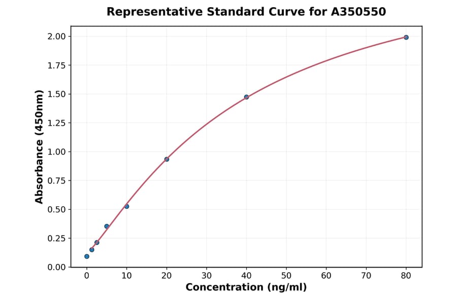 Standard Curve - Multi-Species Endothelin 1 ELISA Kit (A350550) - Antibodies.com