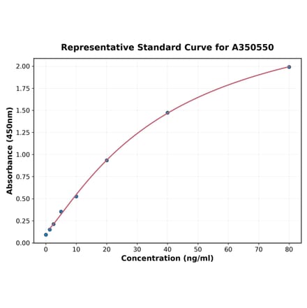 Standard Curve - Multi-Species Endothelin 1 ELISA Kit (A350550) - Antibodies.com