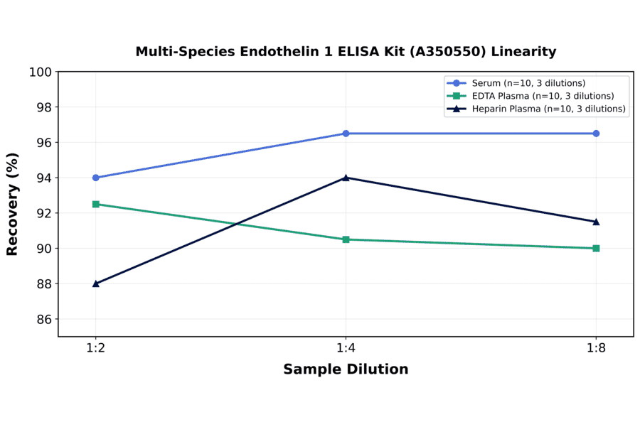 Linearity - Multi-Species Endothelin 1 ELISA Kit (A350550) - Antibodies.com