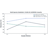 Linearity - Multi-Species Endothelin 1 ELISA Kit (A350550) - Antibodies.com