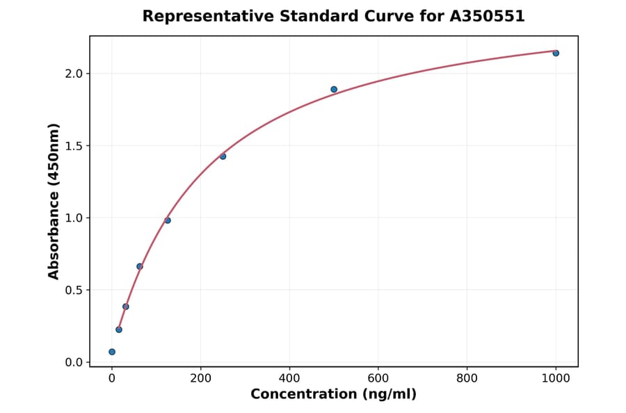 Standard Curve - Mouse Factor VII ELISA Kit (A350551) - Antibodies.com