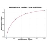 Standard Curve - Mouse Factor VII ELISA Kit (A350551) - Antibodies.com