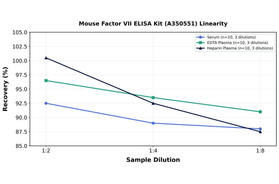 Linearity - Mouse Factor VII ELISA Kit (A350551) - Antibodies.com