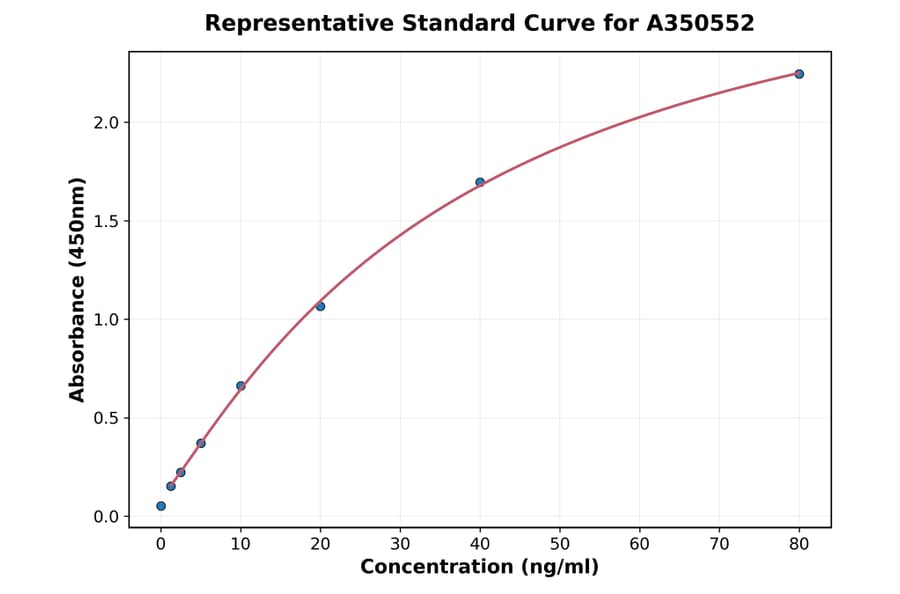 Standard Curve - Rat Factor VII ELISA Kit (A350552) - Antibodies.com