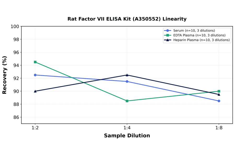 Linearity - Rat Factor VII ELISA Kit (A350552) - Antibodies.com