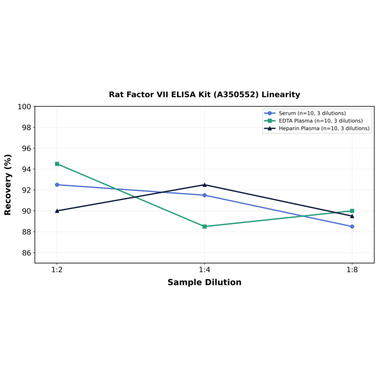 Linearity - Rat Factor VII ELISA Kit (A350552) - Antibodies.com