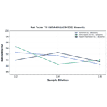 Linearity - Rat Factor VII ELISA Kit (A350552) - Antibodies.com