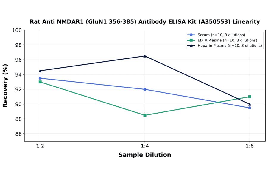 Linearity - Rat Anti NMDAR1 (GluN1 356-385) Antibody ELISA Kit (A350553) - Antibodies.com