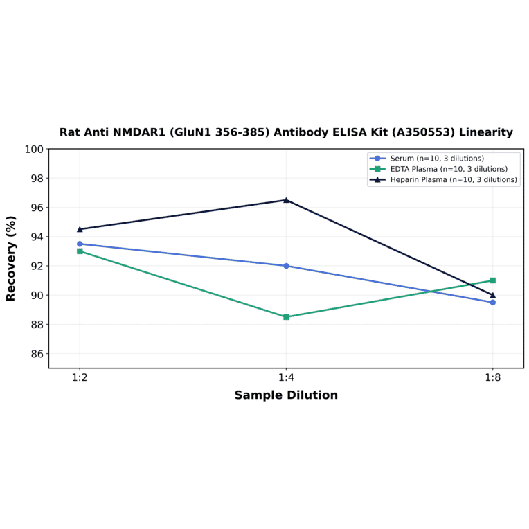 Linearity - Rat Anti NMDAR1 (GluN1 356-385) Antibody ELISA Kit (A350553) - Antibodies.com