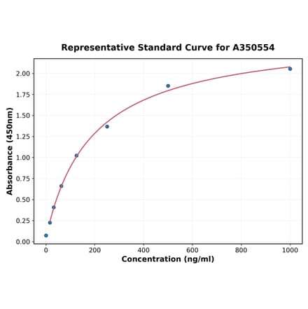 Standard Curve - Mouse Factor VII ELISA Kit (A350554) - Antibodies.com