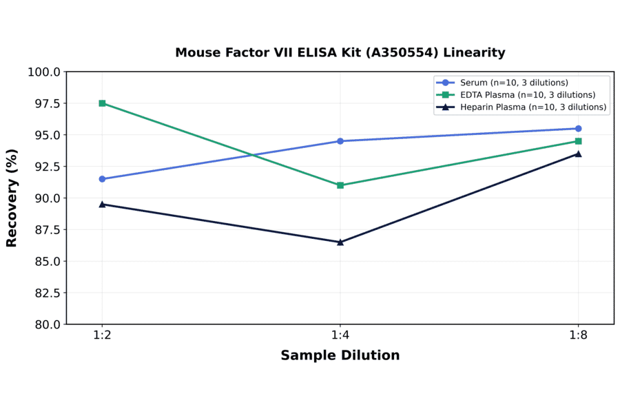 Linearity - Mouse Factor VII ELISA Kit (A350554) - Antibodies.com