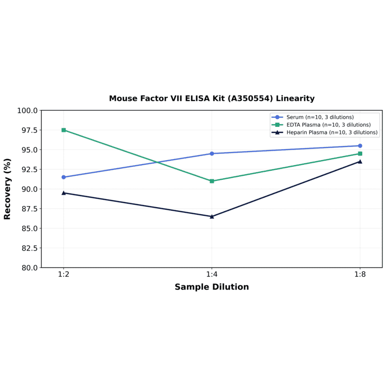 Linearity - Mouse Factor VII ELISA Kit (A350554) - Antibodies.com