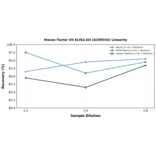 Linearity - Mouse Factor VII ELISA Kit (A350554) - Antibodies.com