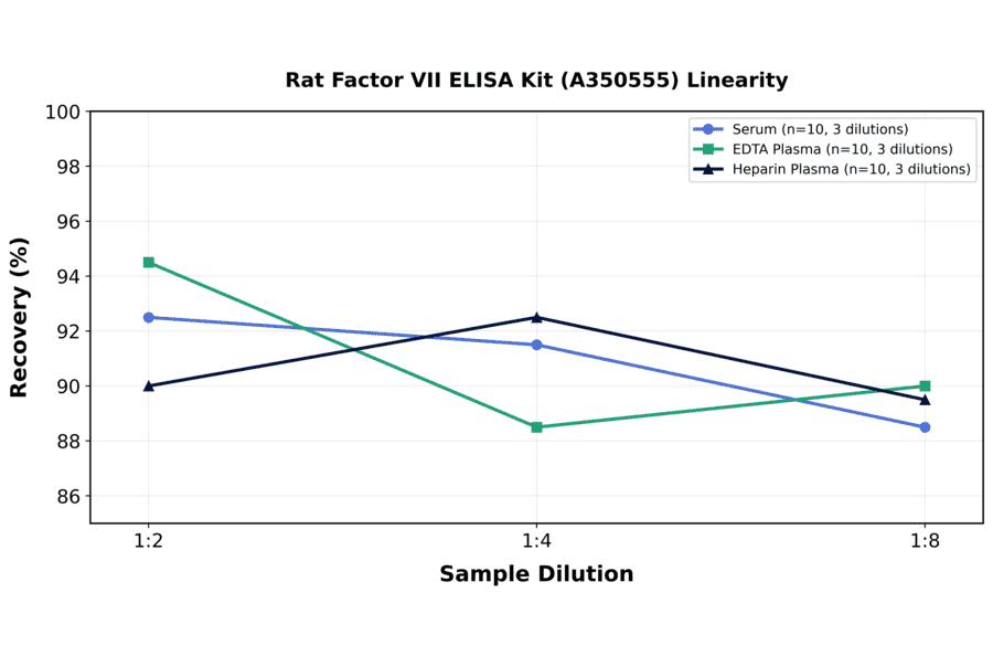 Linearity - Rat Factor VII ELISA Kit (A350555) - Antibodies.com