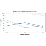 Linearity - Rat Factor VII ELISA Kit (A350555) - Antibodies.com