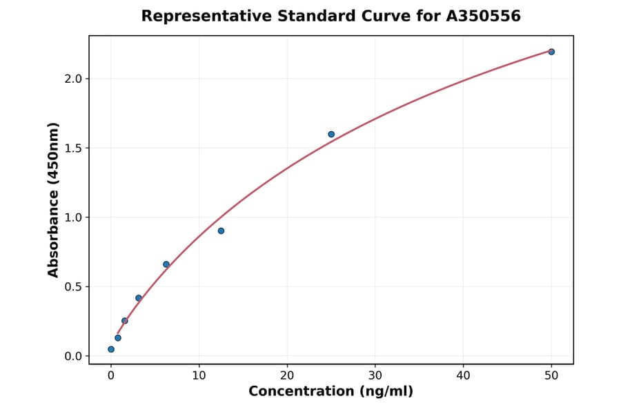 Standard Curve - Monkey FABP1 ELISA Kit (A350556) - Antibodies.com