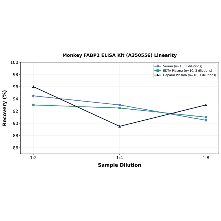 Linearity - Monkey FABP1 ELISA Kit (A350556) - Antibodies.com