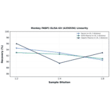 Linearity - Monkey FABP1 ELISA Kit (A350556) - Antibodies.com