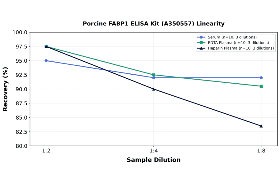Linearity - Porcine FABP1 ELISA Kit (A350557) - Antibodies.com
