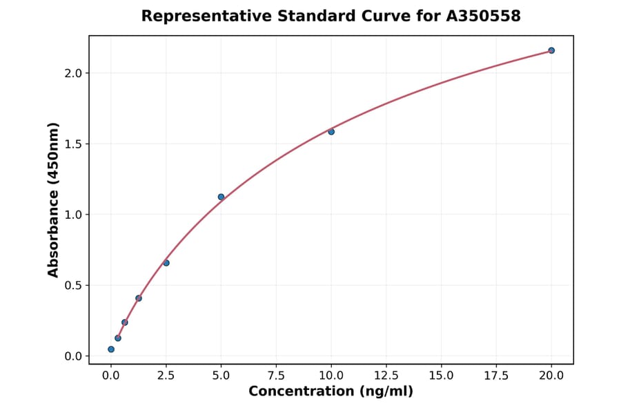 Standard Curve - Canine FABP1 ELISA Kit (A350558) - Antibodies.com