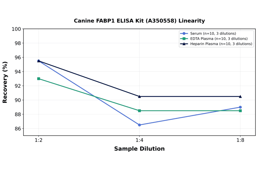 Linearity - Canine FABP1 ELISA Kit (A350558) - Antibodies.com